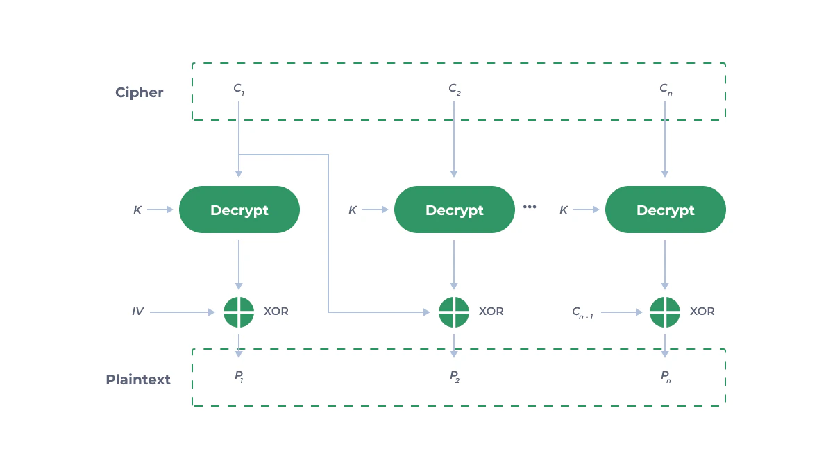 AES-256-CBC Decryption Diagram