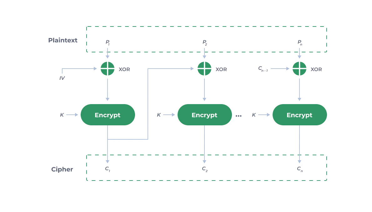 AES-256-CBC Encryption Diagram