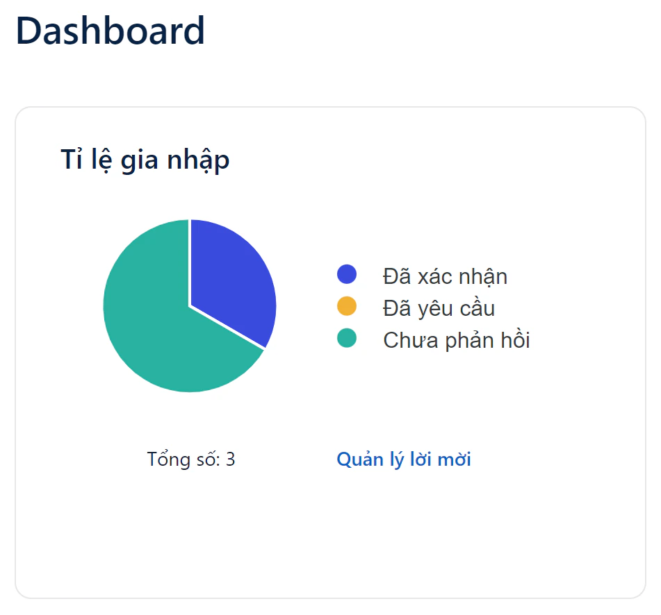 Biểu đồ tỷ lệ gia nhập