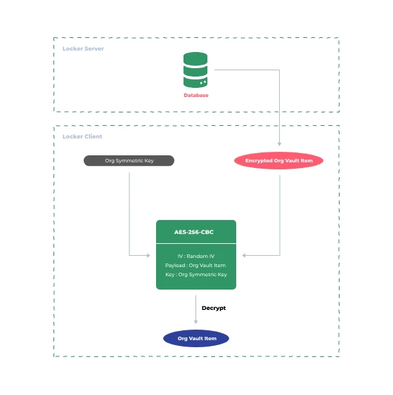 Sơ đồ giải mã Org Vault Item
