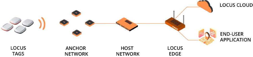 System Overview Pn