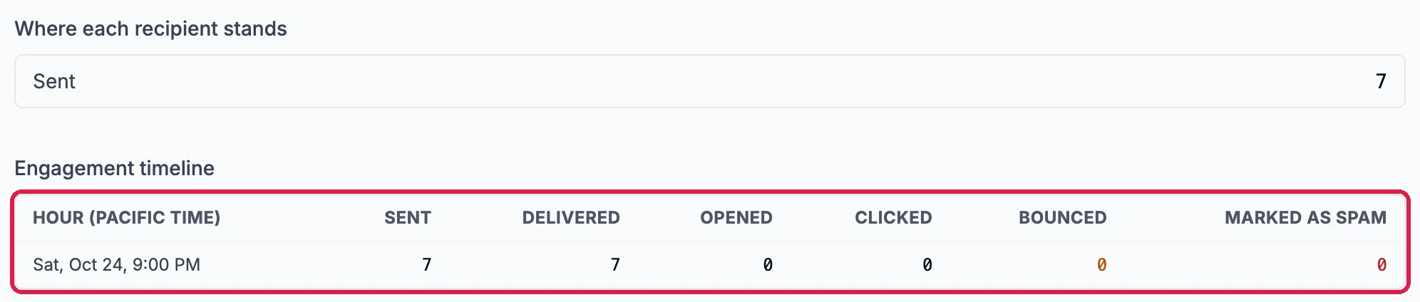 Where each recipient stands: Sent 7. The Engagement timeline outlined, with one row: Hour (Pacific time) Sat, Oct 24, 9:00 PM, 7 sent, 7 delivered, 0 opened, 0 clicked, 0 bounced, 0 marked as spam