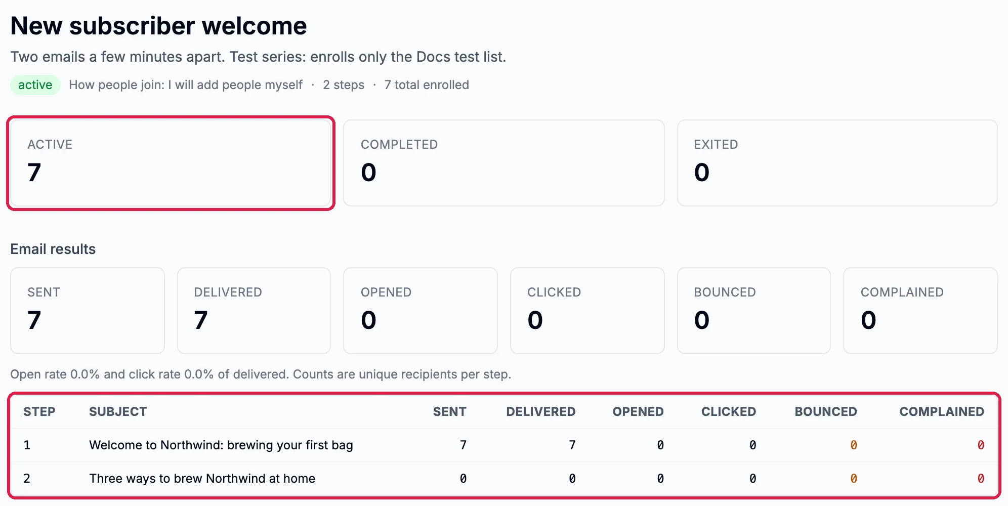 New subscriber welcome, active, How people join: I will add people myself, 2 steps, 7 total enrolled. Active 7, outlined; Completed 0; Exited 0; Email results Sent 7, Delivered 7; and the step table, outlined: step 1, 7 sent, 7 delivered; step 2, 0 sent