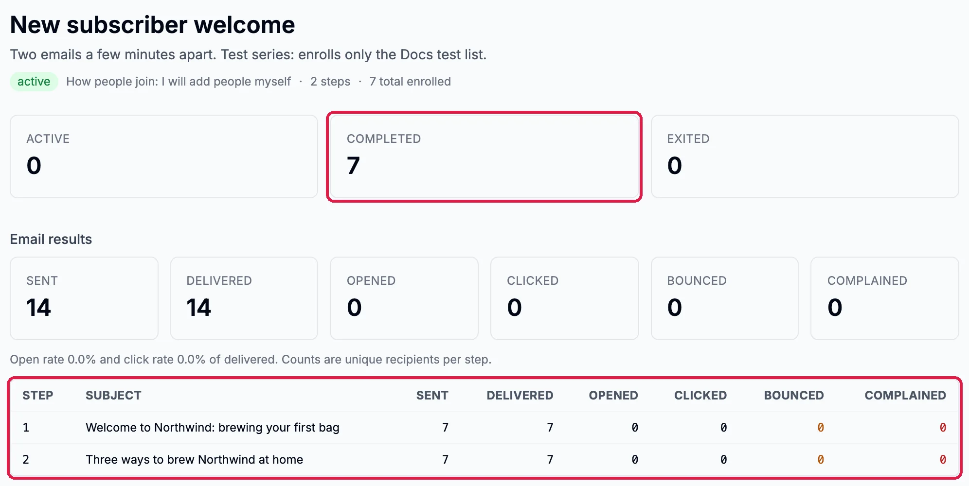 Active 0, Completed 7, outlined, Exited 0; Email results Sent 14, Delivered 14, Opened 0, Clicked 0, Bounced 0, Complained 0; and the step table, outlined: step 1, 7 sent, 7 delivered; step 2, 7 sent, 7 delivered