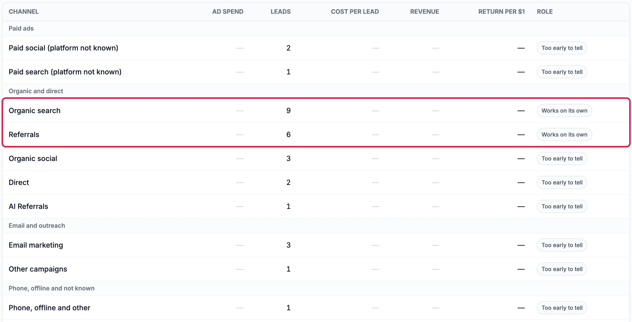 The channel table: Paid social 2, Paid search 1; Organic search 9 and Referrals 6, both marked Works on its own and outlined; Organic social 3, Direct 2, AI Referrals 1, Email marketing 3, Other campaigns 1, and Phone, offline and other 1, the rest marked Too early to tell