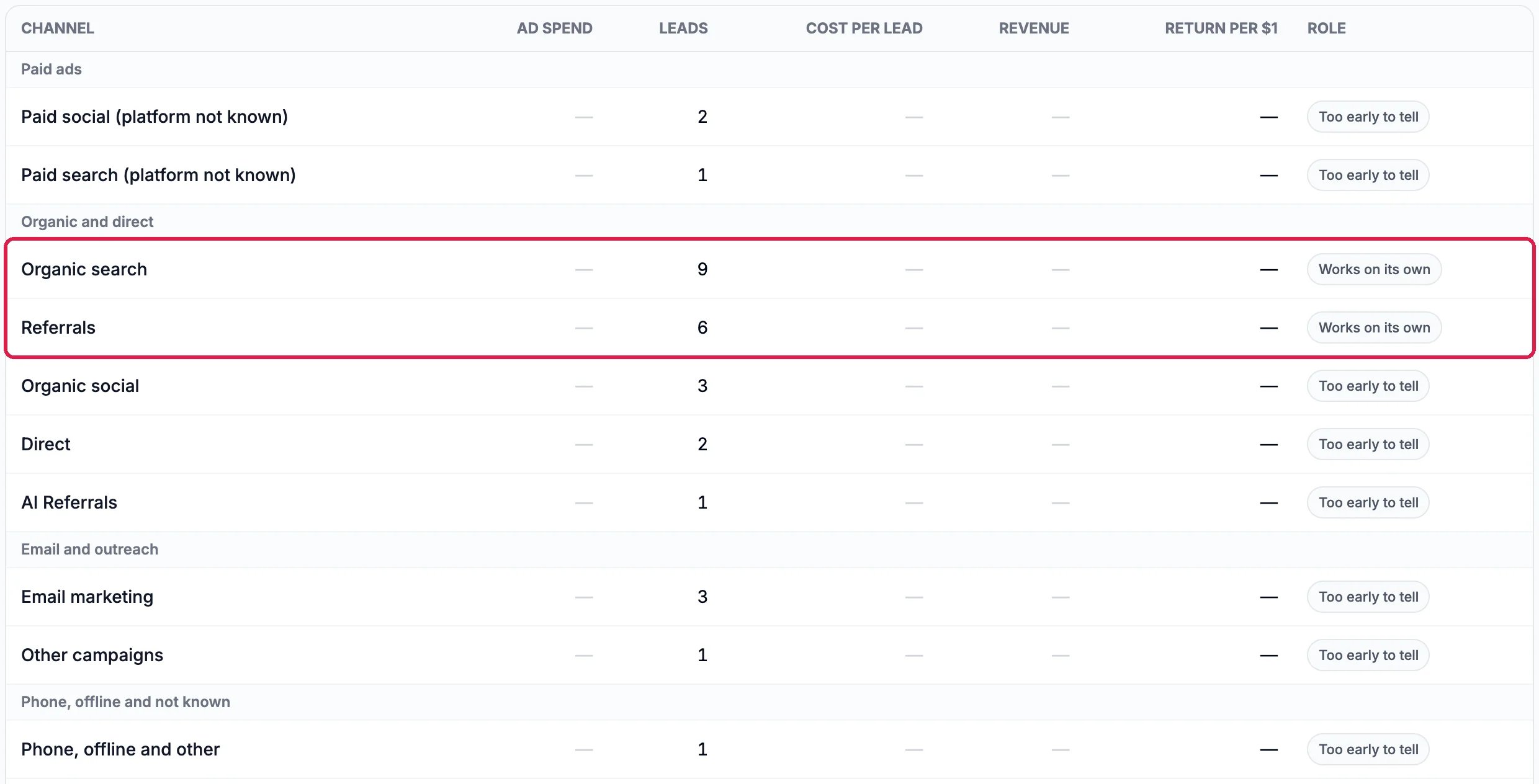 The channel table: Paid social 2, Paid search 1; Organic search 9 and Referrals 6, both marked Works on its own and outlined; Organic social 3, Direct 2, AI Referrals 1, Email marketing 3, Other campaigns 1, and Phone, offline and other 1, the rest marked Too early to tell