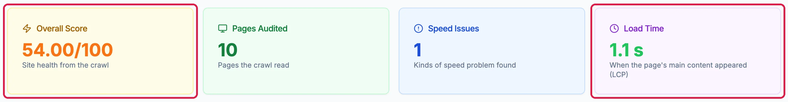 Overall Score 54.00/100, Site health from the crawl, outlined; Pages Audited 10; Speed Issues 1, Kinds of speed problem found; and Load Time 1.1 s, When the page's main content appeared (LCP), outlined