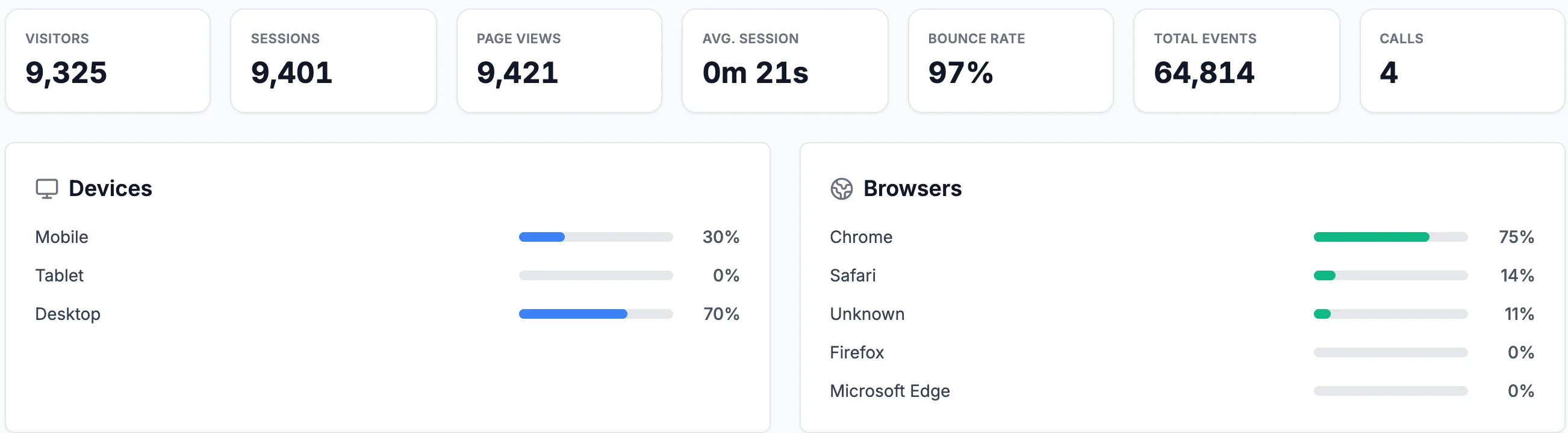 Visitors 9,325, Sessions 9,401, Page Views 9,421, Avg. Session 0m 21s, Bounce Rate 97%, Total Events 64,814, Calls 4; Devices: Mobile 30%, Tablet 0%, Desktop 70%; Browsers: Chrome 75%, Safari 14%