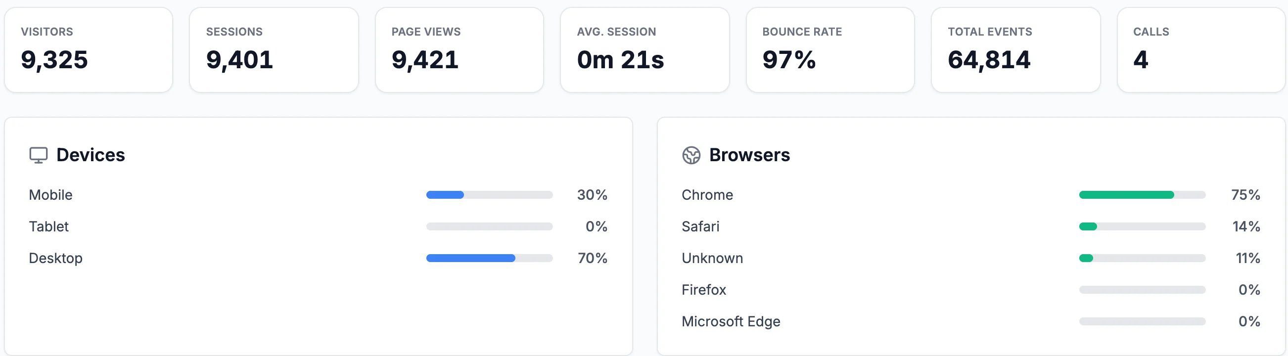 Visitors 9,325, Sessions 9,401, Page Views 9,421, Avg. Session 0m 21s, Bounce Rate 97%, Total Events 64,814, Calls 4; Devices: Mobile 30%, Tablet 0%, Desktop 70%; Browsers: Chrome 75%, Safari 14%