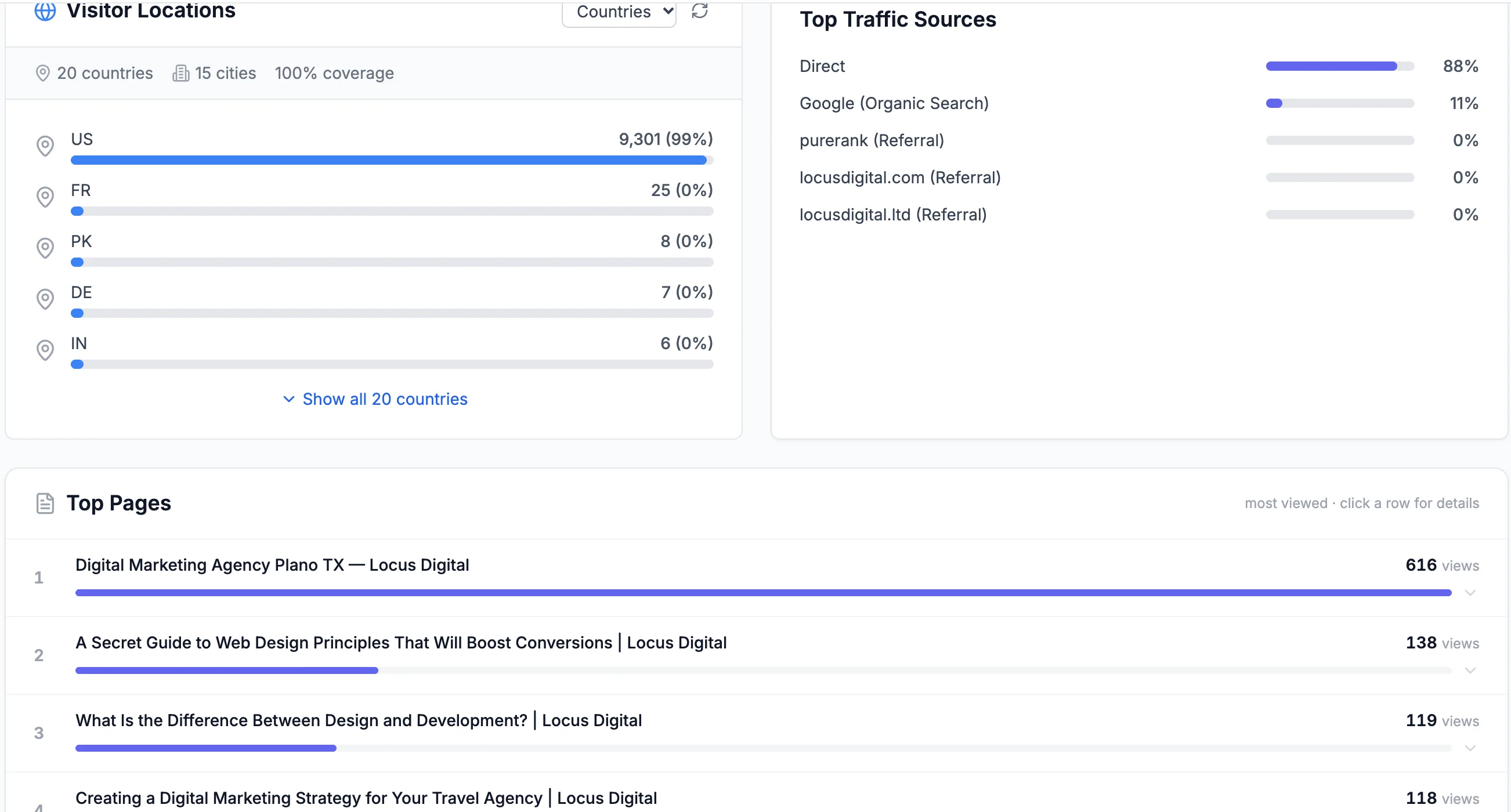 Visitor Locations: 20 countries, 15 cities, US 9,301 (99%), France, Pakistan, Germany, India; Top Traffic Sources: Direct 88%, Google (Organic Search) 11%, and three referring websites; and Top Pages, with the home page first at 616 views