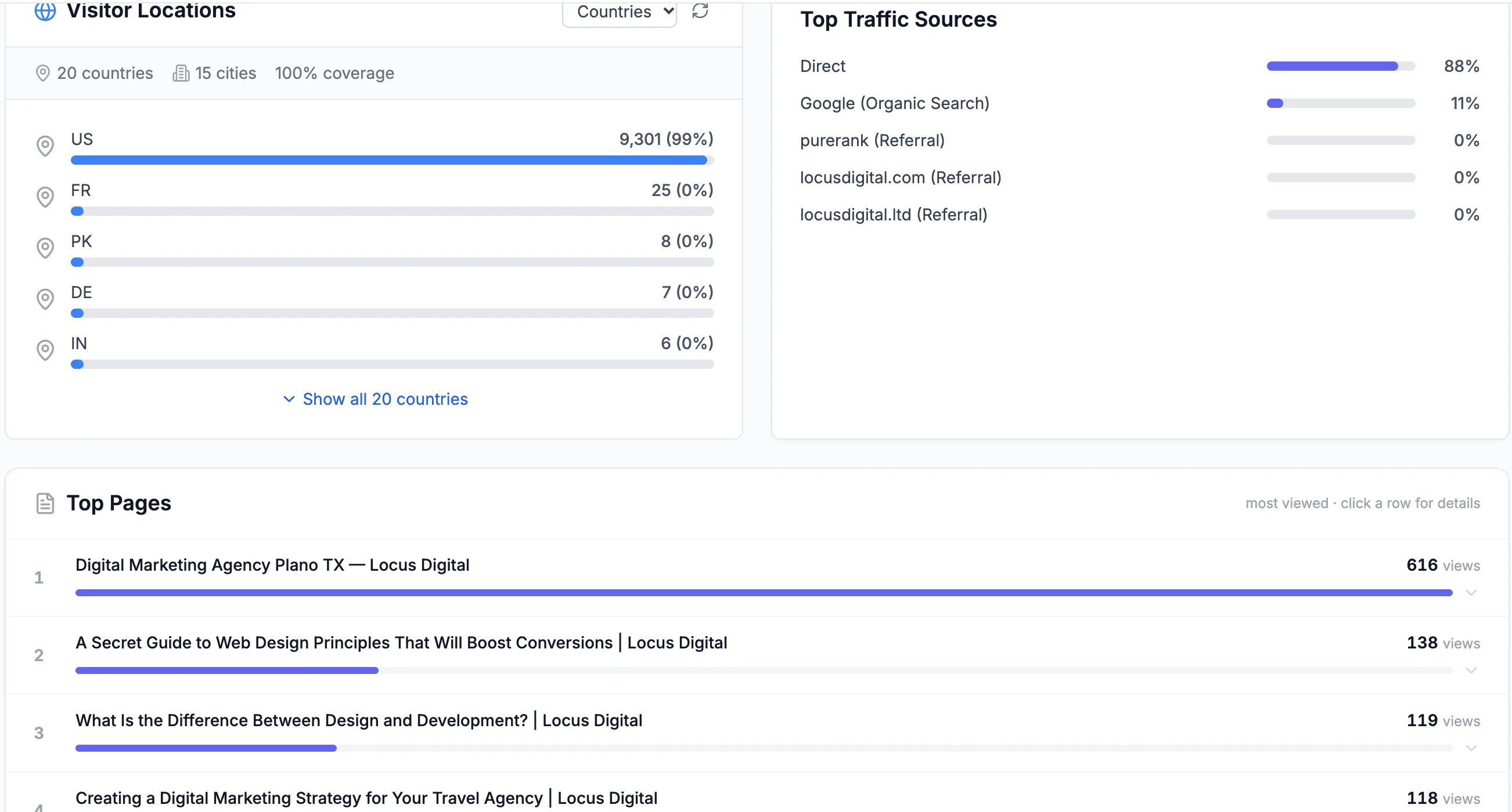 Visitor Locations: 20 countries, 15 cities, US 9,301 (99%), France, Pakistan, Germany, India; Top Traffic Sources: Direct 88%, Google (Organic Search) 11%, and three referring websites; and Top Pages, with the home page first at 616 views