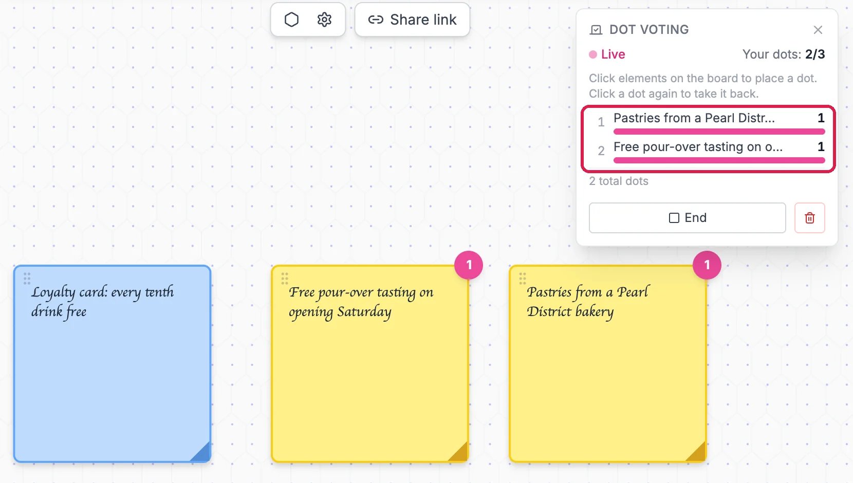 The Dot voting panel, Live, Your dots 2/3, with the ranking outlined: Pastries from a Pearl District bakery 1 and Free pour-over tasting on opening Saturday 1, and the matching pink dots on those two notes