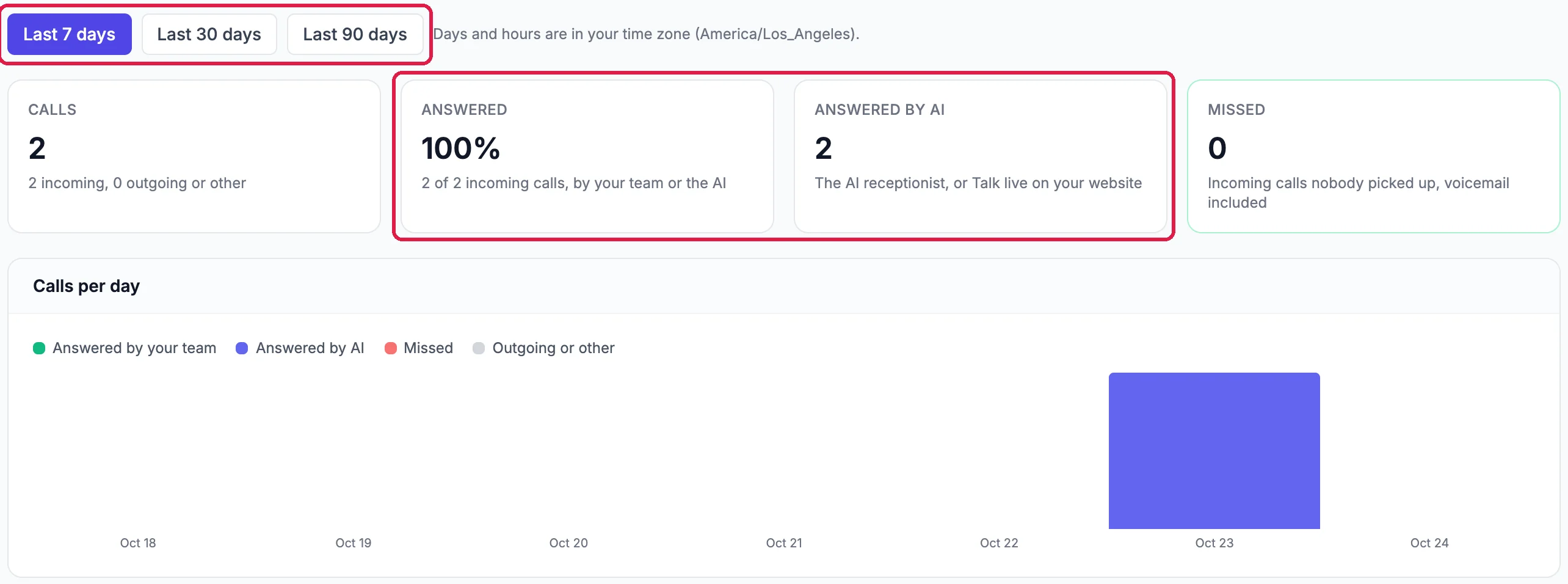 Last 7 days, Last 30 days and Last 90 days, outlined; the tiles Calls 2, 2 incoming, 0 outgoing or other; Answered 100%, 2 of 2 incoming calls, by your team or the AI, and Answered by AI 2, the AI receptionist, or Talk live on your website, both outlined; Missed 0; and Calls per day, with one bar on Oct 23 answered by AI