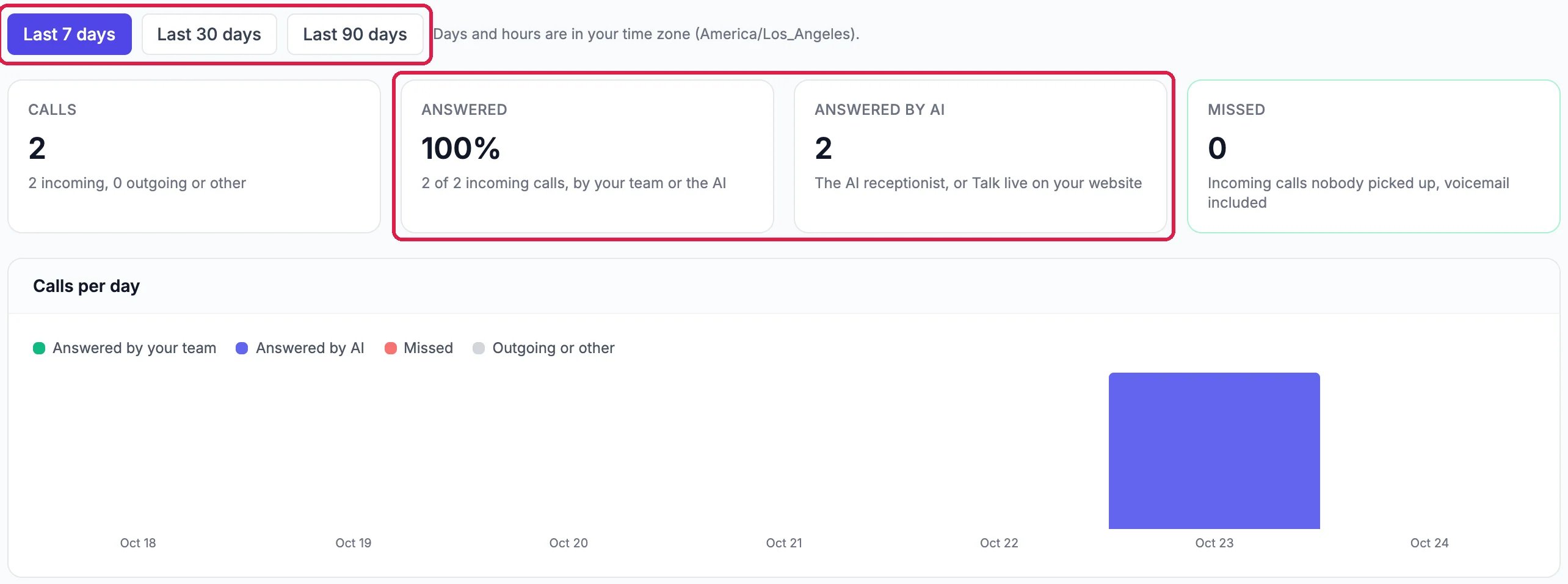 Last 7 days, Last 30 days and Last 90 days, outlined; the tiles Calls 2, 2 incoming, 0 outgoing or other; Answered 100%, 2 of 2 incoming calls, by your team or the AI, and Answered by AI 2, the AI receptionist, or Talk live on your website, both outlined; Missed 0; and Calls per day, with one bar on Oct 23 answered by AI