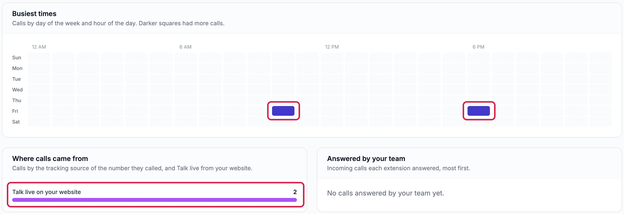 Busiest times: a grid of Sunday to Saturday by hour, with two squares on Friday, one mid-morning and one around 6 PM, outlined; Where calls came from, Talk live on your website 2, outlined; and Answered by your team, No calls answered by your team yet