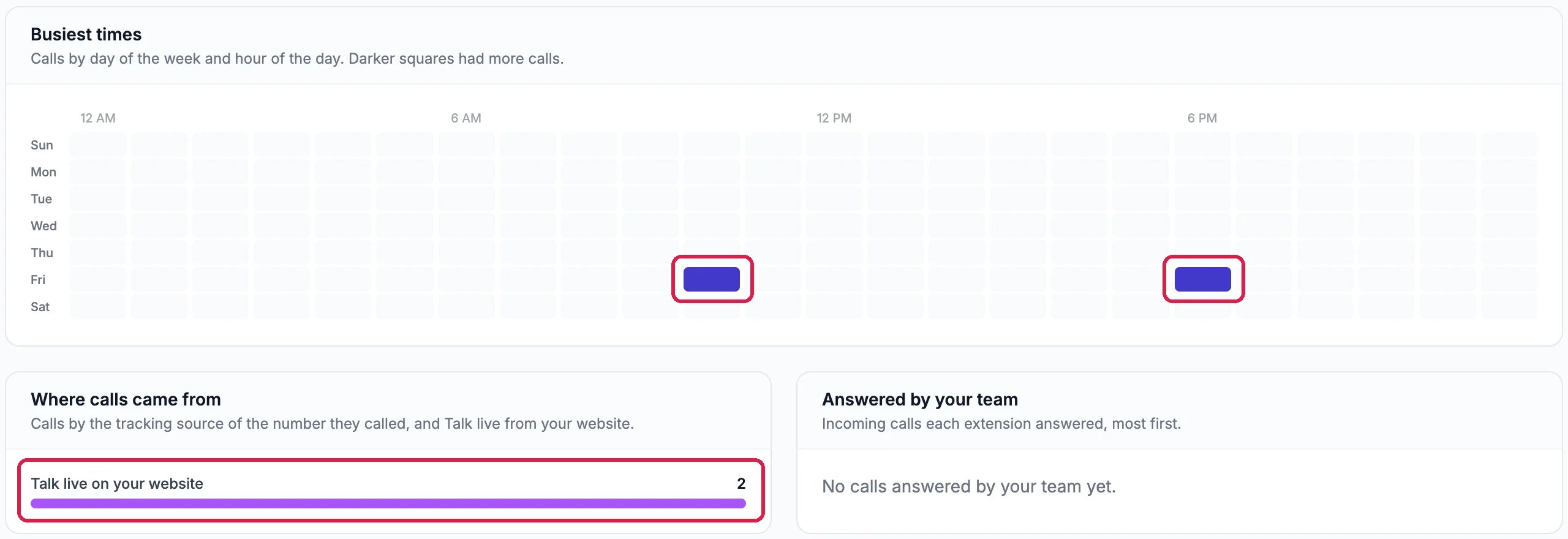 Busiest times: a grid of Sunday to Saturday by hour, with two squares on Friday, one mid-morning and one around 6 PM, outlined; Where calls came from, Talk live on your website 2, outlined; and Answered by your team, No calls answered by your team yet
