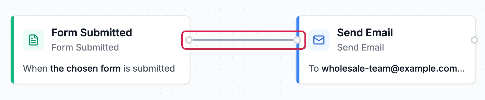 Form Submitted, When the chosen form is submitted, joined by a line, outlined, to Send Email, To wholesale-team@example.com