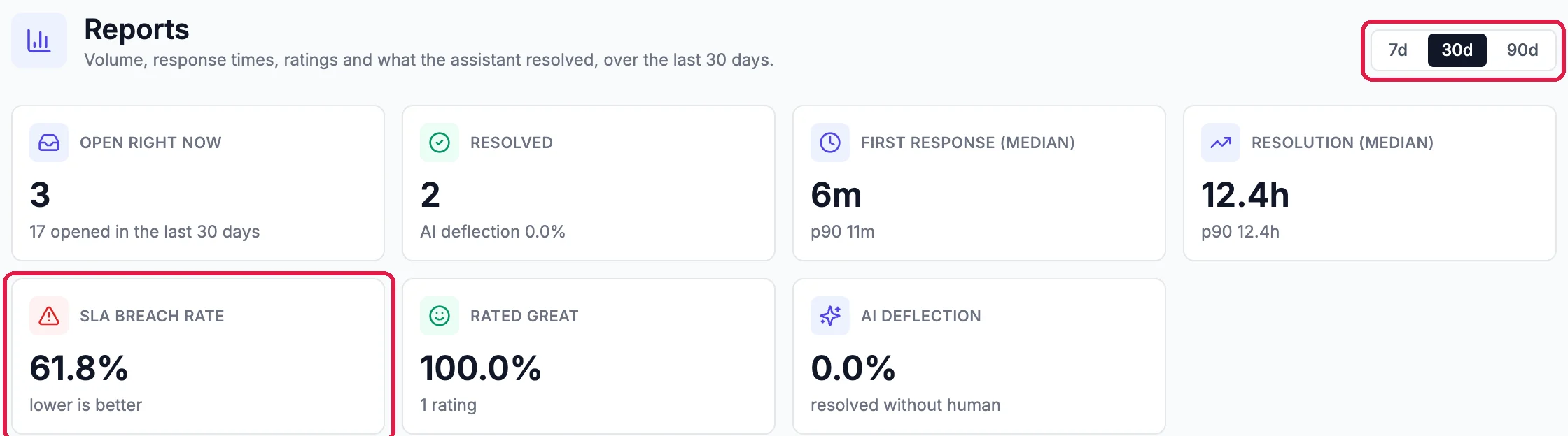 Reports with 7d, 30d chosen, and 90d, outlined; Open right now 3, 17 opened in the last 30 days; Resolved 2; First response (median) 6m, p90 11m; Resolution (median) 12.4h; SLA breach rate 61.8%, lower is better, outlined; Rated great 100.0%, 1 rating; and AI deflection 0.0%, resolved without human