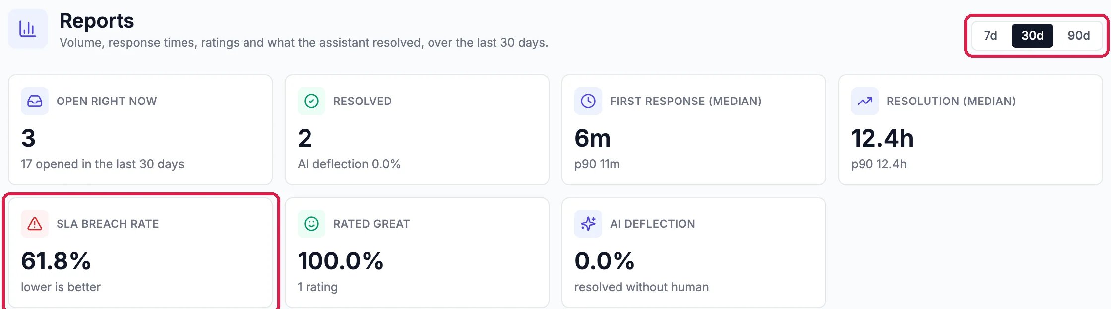 Reports with 7d, 30d chosen, and 90d, outlined; Open right now 3, 17 opened in the last 30 days; Resolved 2; First response (median) 6m, p90 11m; Resolution (median) 12.4h; SLA breach rate 61.8%, lower is better, outlined; Rated great 100.0%, 1 rating; and AI deflection 0.0%, resolved without human
