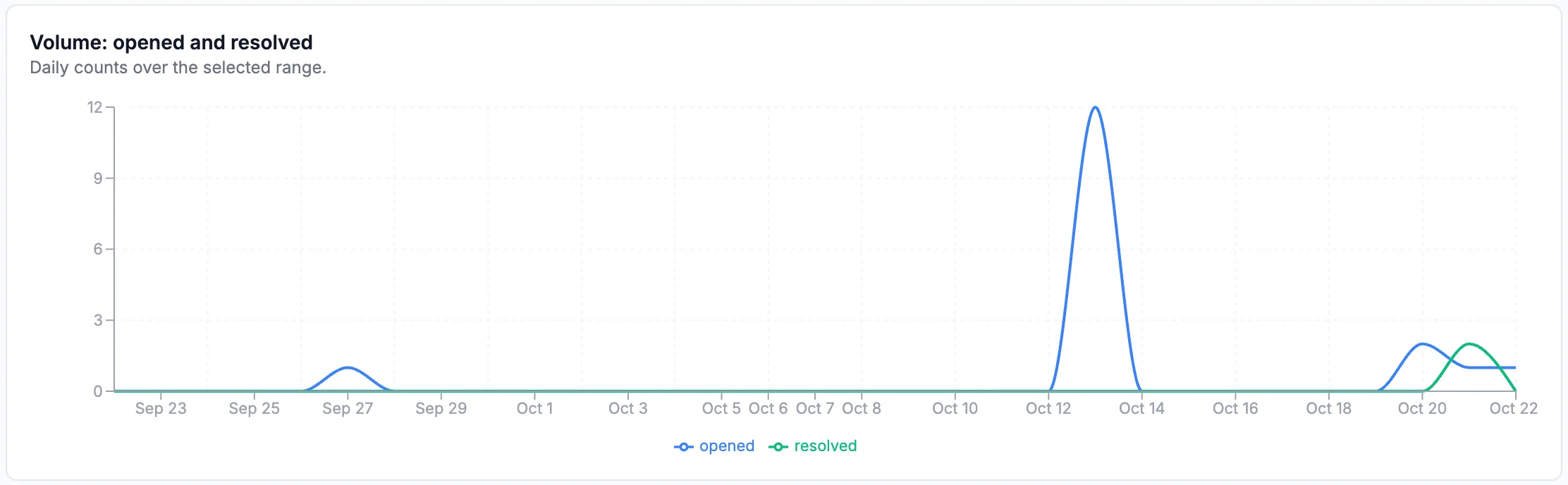 Volume: opened and resolved, daily counts from Sep 23 to Oct 22: a peak of 12 opened around Oct 13, and a few opened and resolved around Oct 20 to 22
