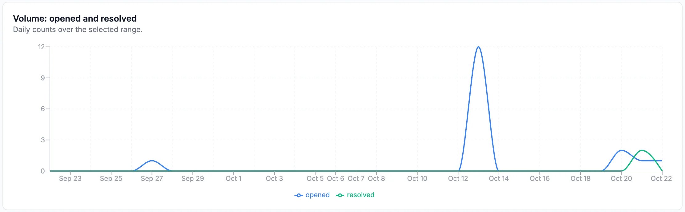 Volume: opened and resolved, daily counts from Sep 23 to Oct 22: a peak of 12 opened around Oct 13, and a few opened and resolved around Oct 20 to 22
