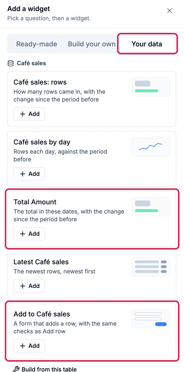 Add a widget, Your data tab, outlined; under Café sales: Café sales rows, Café sales by day, Total Amount, outlined, Latest Café sales, and Add to Café sales, a form that adds a row, outlined; and Build from this table
