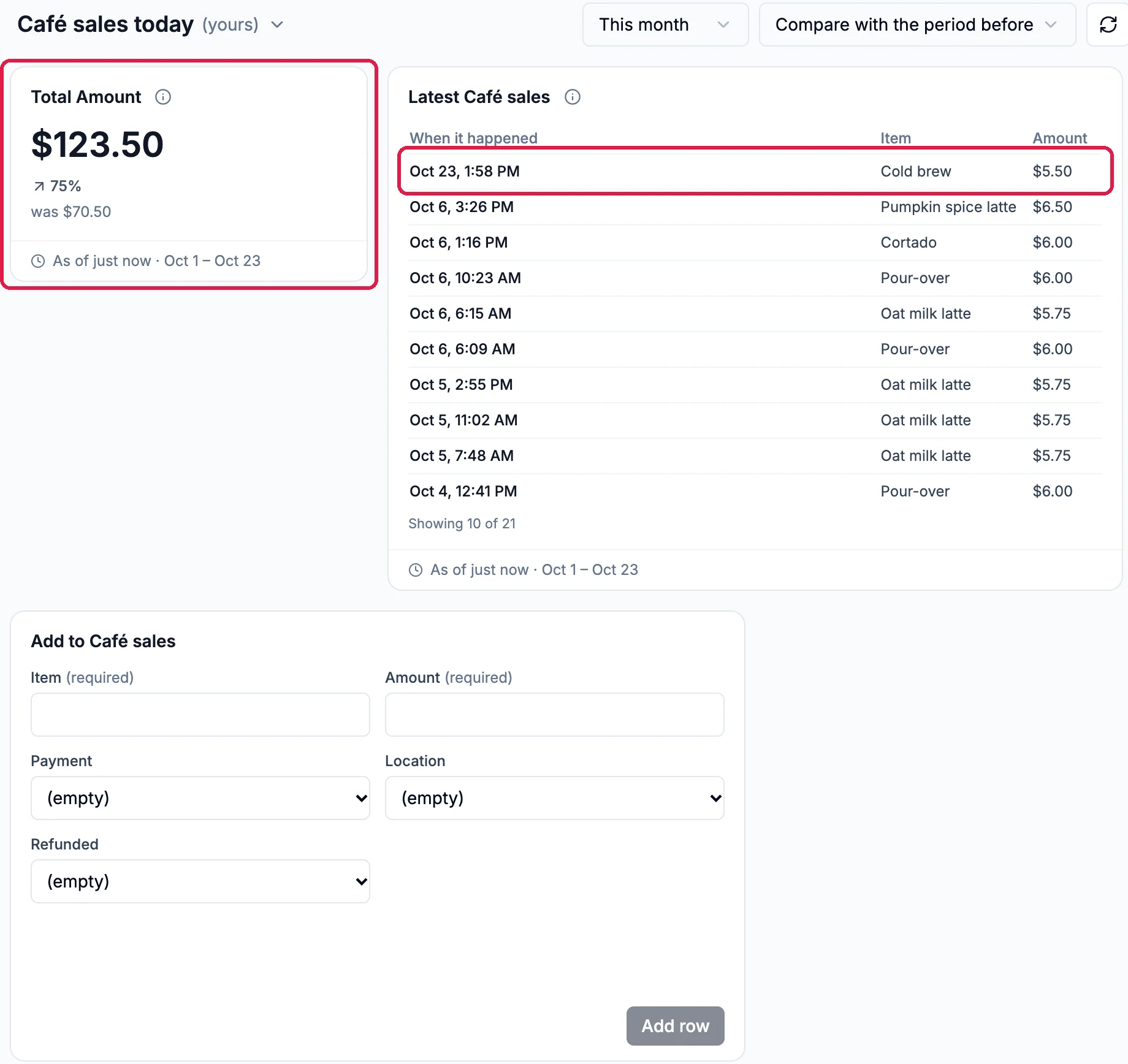 Dashboard Café sales today: Total Amount $123.50, up 75%, was $70.50, outlined; Latest Café sales with the newest row, Oct 23, 1:58 PM, Cold brew, $5.50, outlined; and the form Add to Café sales with Item, Amount, Payment, Location, Refunded and Add row