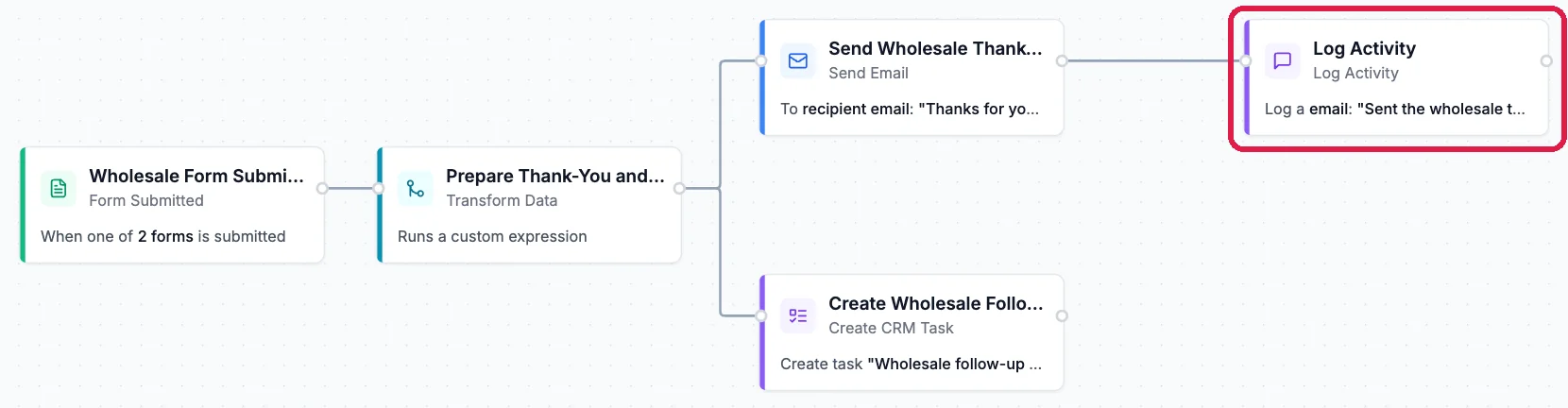 The workflow canvas: Wholesale Form Submitted, Prepare Thank-You, Send Wholesale Thank-You email and Create Wholesale Follow-up task, with the Log Activity step after the email, outlined