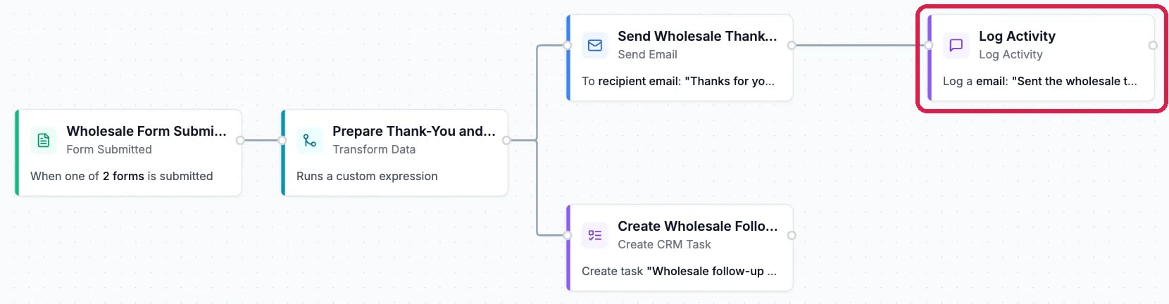 The workflow canvas: Wholesale Form Submitted, Prepare Thank-You, Send Wholesale Thank-You email and Create Wholesale Follow-up task, with the Log Activity step after the email, outlined