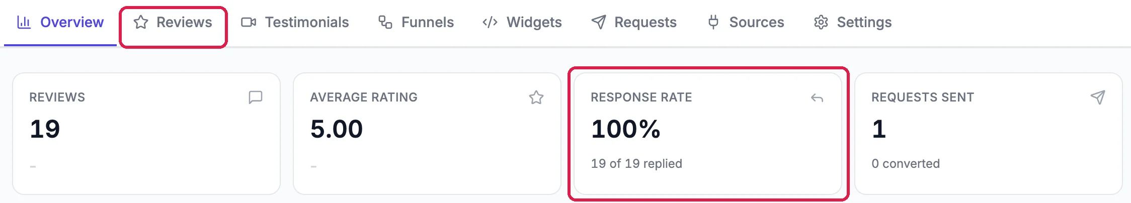 Reviews and reputation tabs with Reviews outlined; Reviews 19, Average rating 5.00, Response rate 100%, 19 of 19 replied, outlined, and Requests sent 1