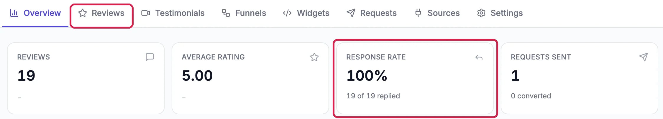 Reviews and reputation tabs with Reviews outlined; Reviews 19, Average rating 5.00, Response rate 100%, 19 of 19 replied, outlined, and Requests sent 1