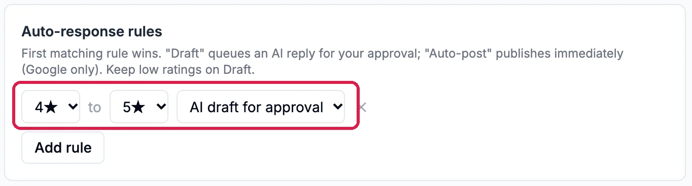 Auto-response rules: First matching rule wins, Draft queues an AI reply for your approval, Auto-post publishes immediately, Google only, keep low ratings on Draft; a rule 4 stars to 5 stars, AI draft for approval, outlined; and Add rule