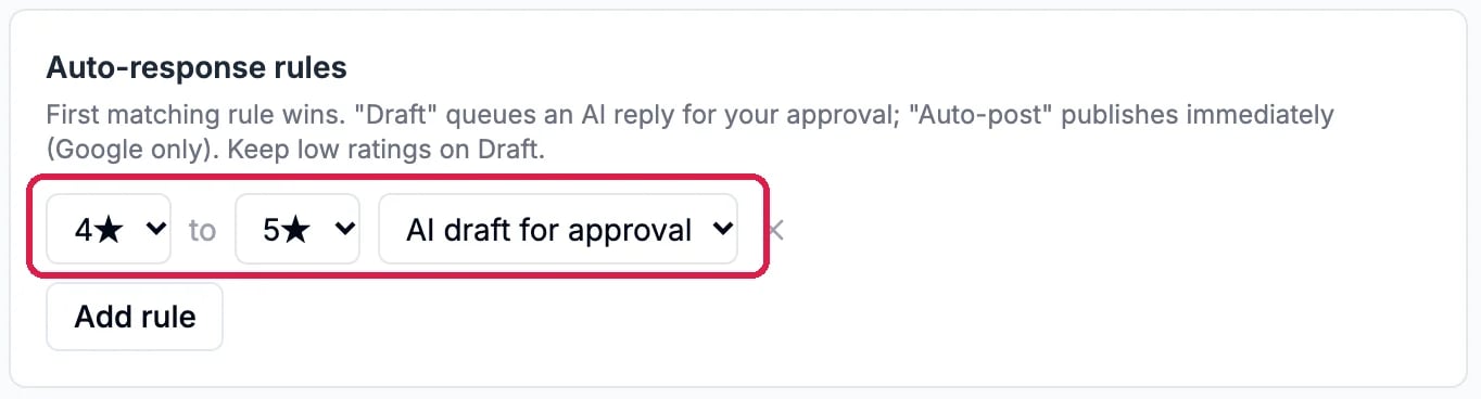 Auto-response rules: First matching rule wins, Draft queues an AI reply for your approval, Auto-post publishes immediately, Google only, keep low ratings on Draft; a rule 4 stars to 5 stars, AI draft for approval, outlined; and Add rule