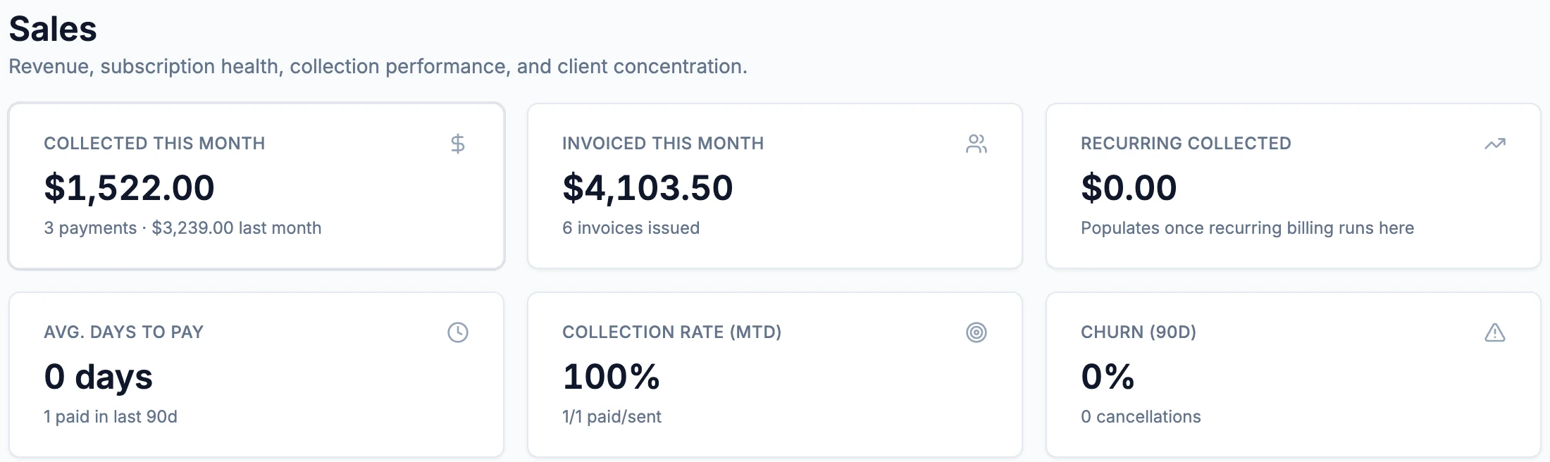 Sales: Collected this month $1,522.00, 3 payments, $3,239.00 last month; Invoiced this month $4,103.50, 6 invoices issued; Recurring collected $0.00; Avg. days to pay 0 days; Collection rate 100%; Churn 0%