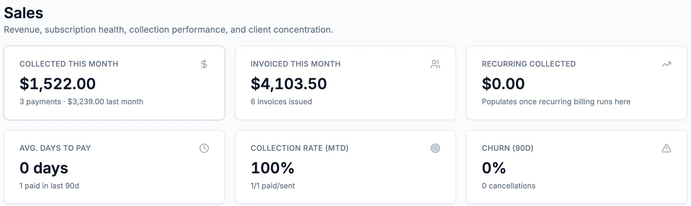 Sales: Collected this month $1,522.00, 3 payments, $3,239.00 last month; Invoiced this month $4,103.50, 6 invoices issued; Recurring collected $0.00; Avg. days to pay 0 days; Collection rate 100%; Churn 0%