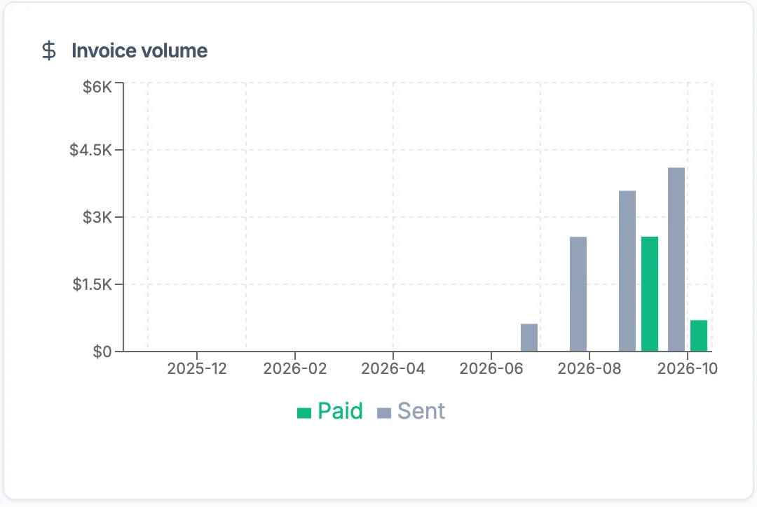The Invoice volume chart from December 2025 to October 2026: grey bars for sent and green bars for paid, rising from July
