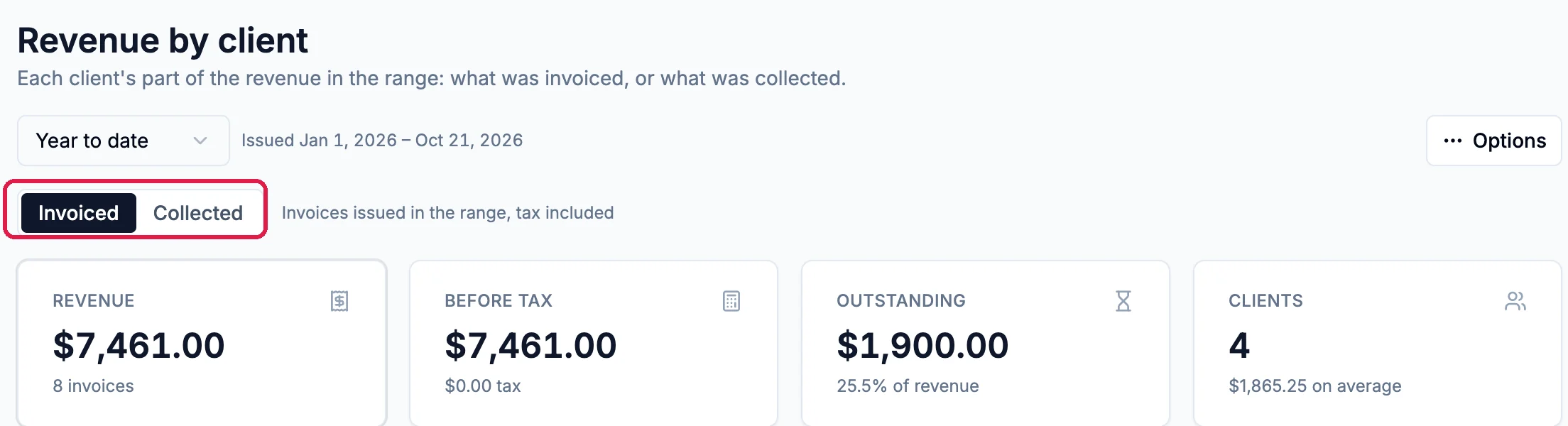 Revenue by client, Year to date, issued Jan 1 to Oct 21, 2026, with Invoiced and Collected outlined; Revenue $7,461.00 from 8 invoices, Before tax $7,461.00, Outstanding $1,900.00 or 25.5% of revenue, Clients 4