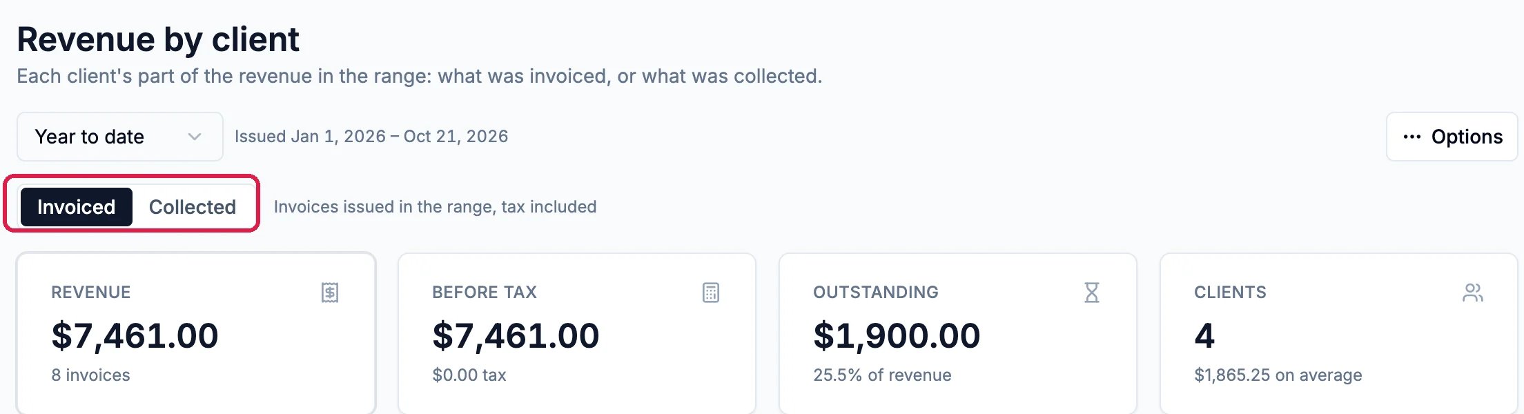 Revenue by client, Year to date, issued Jan 1 to Oct 21, 2026, with Invoiced and Collected outlined; Revenue $7,461.00 from 8 invoices, Before tax $7,461.00, Outstanding $1,900.00 or 25.5% of revenue, Clients 4