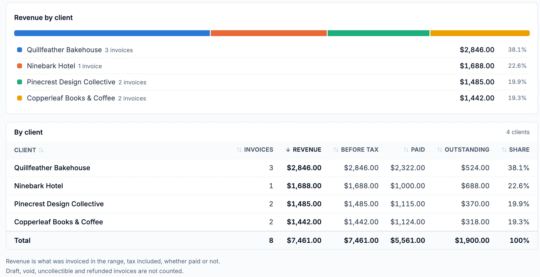 The Revenue by client bar and the By client table: Quillfeather Bakehouse 3 invoices $2,846.00, Ninebark Hotel $1,688.00, Pinecrest Design Collective $1,485.00, Copperleaf Books and Coffee $1,442.00, with Paid, Outstanding and Share columns and a Total of $7,461.00; draft, void, uncollectible and refunded invoices are not counted