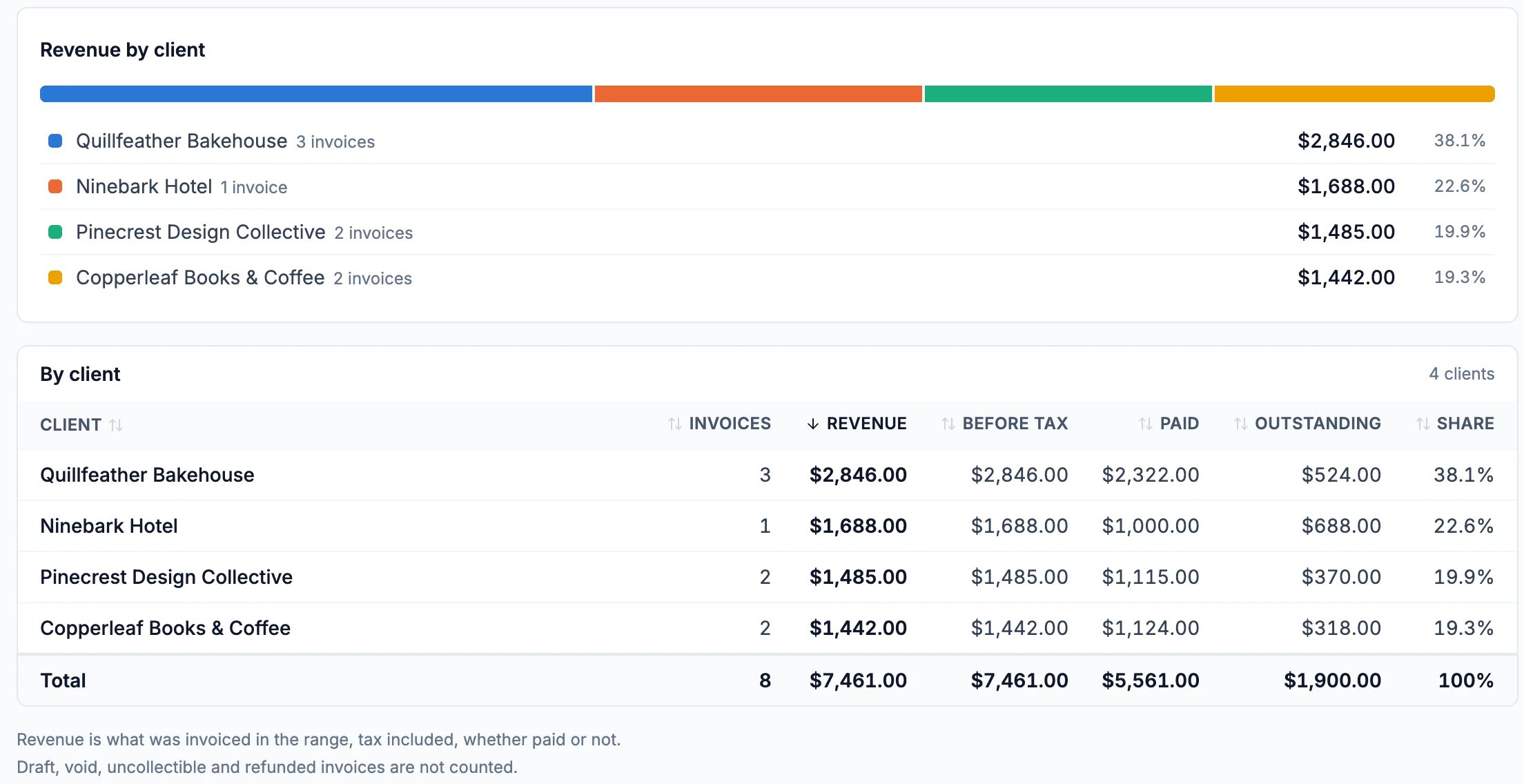 The Revenue by client bar and the By client table: Quillfeather Bakehouse 3 invoices $2,846.00, Ninebark Hotel $1,688.00, Pinecrest Design Collective $1,485.00, Copperleaf Books and Coffee $1,442.00, with Paid, Outstanding and Share columns and a Total of $7,461.00; draft, void, uncollectible and refunded invoices are not counted