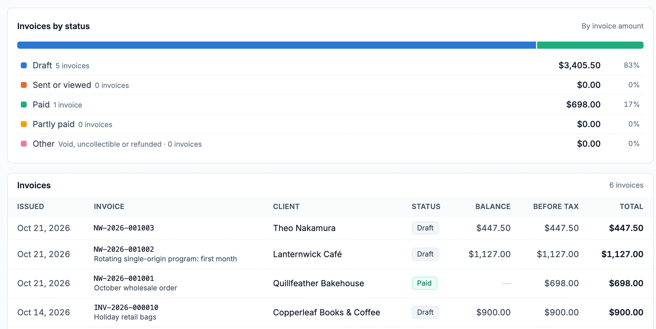Invoices by status for this month: Draft 5 invoices $3,405.50, Sent or viewed 0, Paid 1 invoice $698.00, Partly paid 0, Other 0; then the Invoices list with issue date, number, client, status, balance, before tax and total