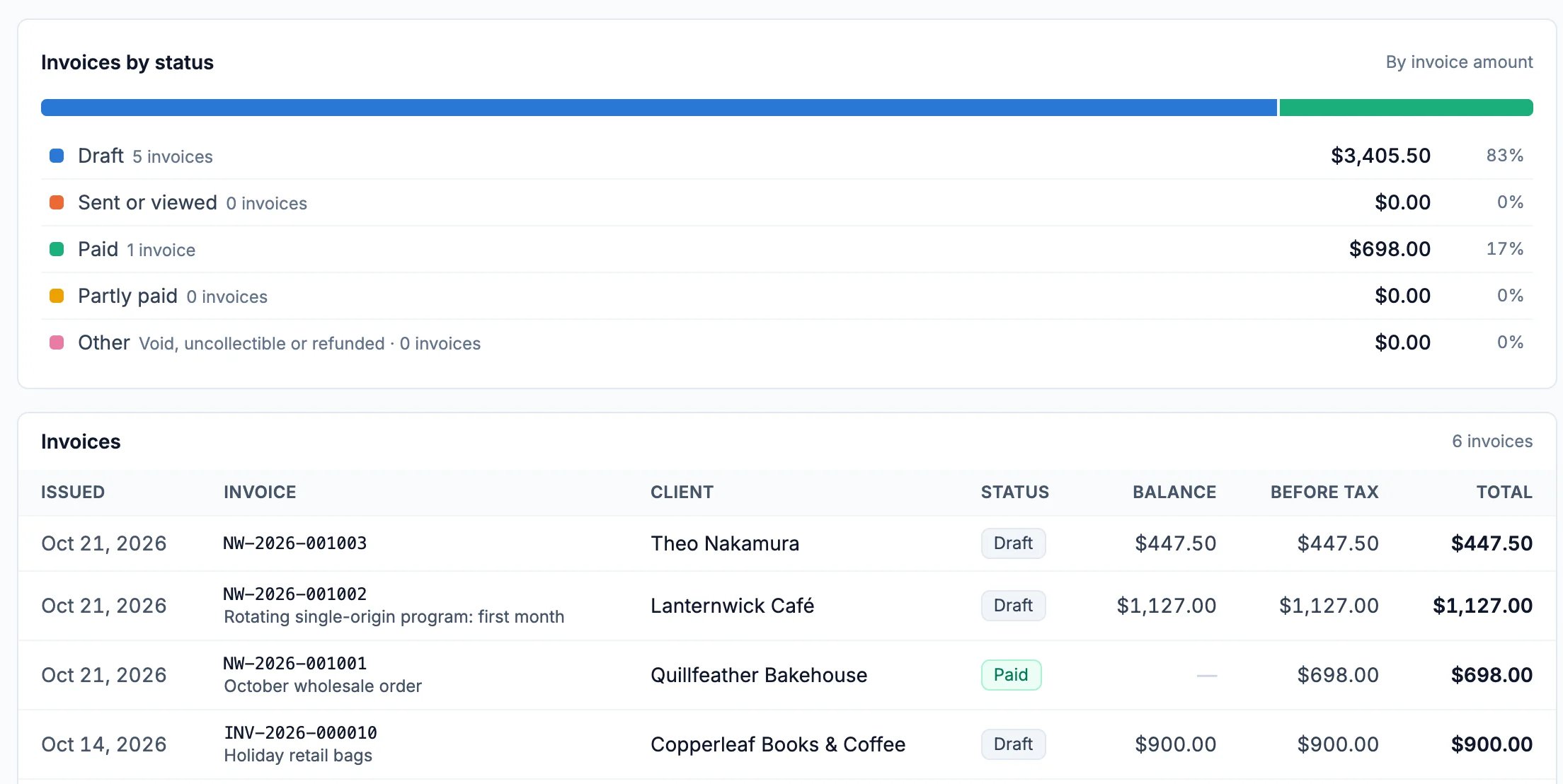 Invoices by status for this month: Draft 5 invoices $3,405.50, Sent or viewed 0, Paid 1 invoice $698.00, Partly paid 0, Other 0; then the Invoices list with issue date, number, client, status, balance, before tax and total