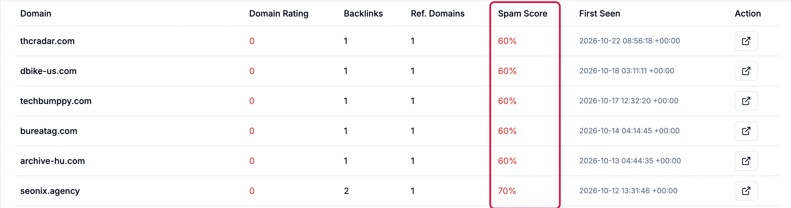 Referring Domains: thcradar.com, dbike-us.com, techbumppy.com, bureatag.com, archive-hu.com and seonix.agency, each with Domain Rating 0, one or two backlinks, and a Spam Score of 60% or 70%, outlined