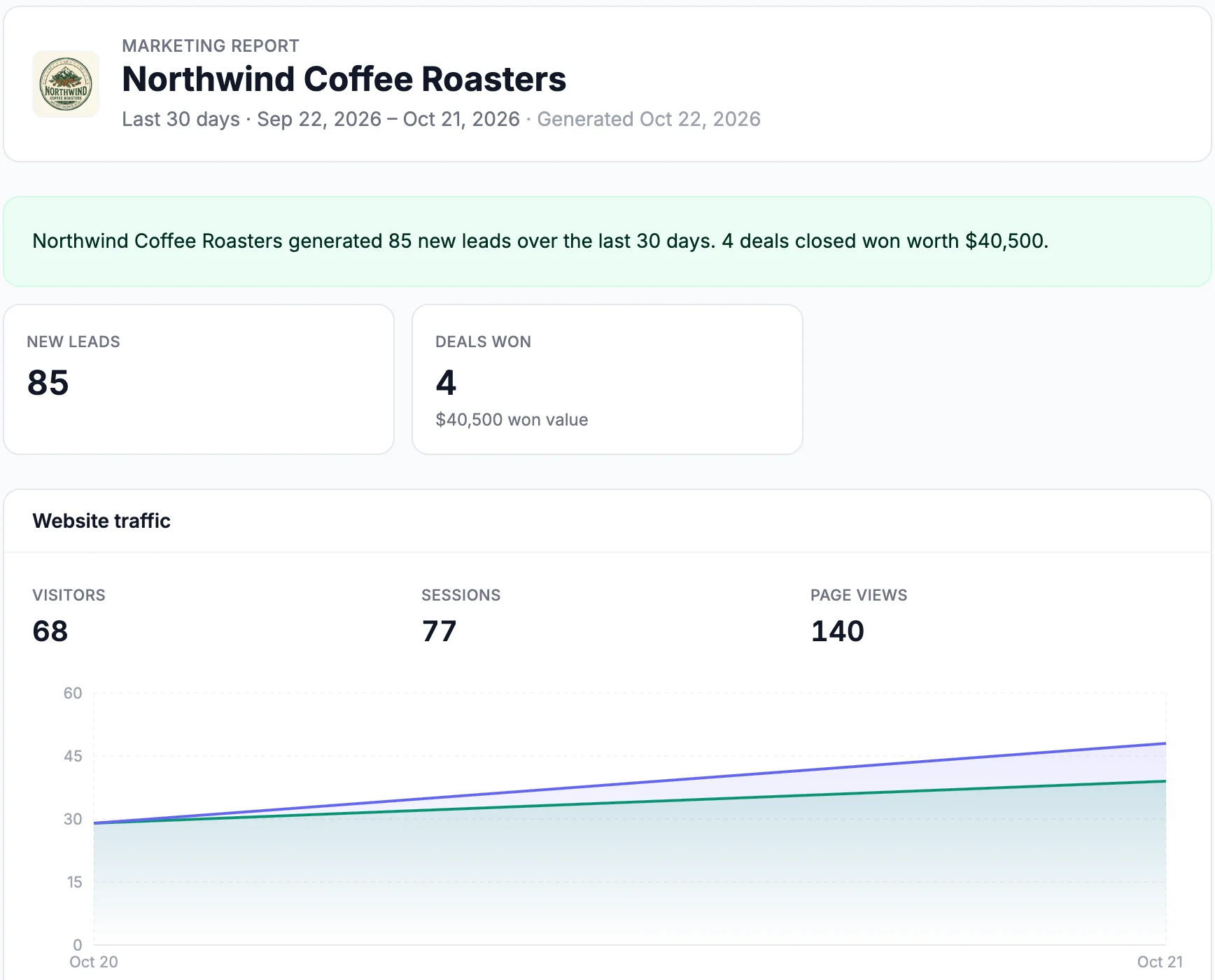 Marketing report, Northwind Coffee Roasters, last 30 days, Sep 22 to Oct 21, 2026: Northwind Coffee Roasters generated 85 new leads over the last 30 days, 4 deals closed won worth $40,500; New leads 85; Deals won 4, $40,500 won value; Website traffic with 68 visitors, 77 sessions and 140 page views, and a chart