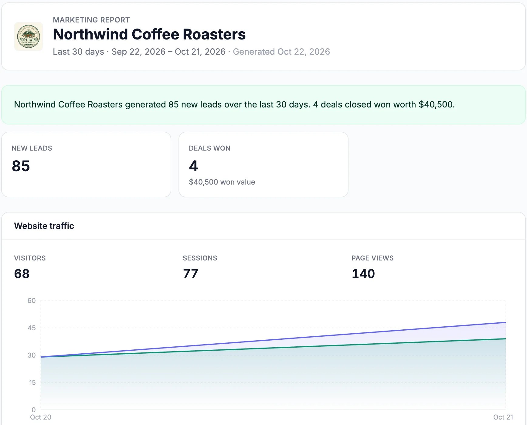Marketing report, Northwind Coffee Roasters, last 30 days, Sep 22 to Oct 21, 2026: Northwind Coffee Roasters generated 85 new leads over the last 30 days, 4 deals closed won worth $40,500; New leads 85; Deals won 4, $40,500 won value; Website traffic with 68 visitors, 77 sessions and 140 page views, and a chart