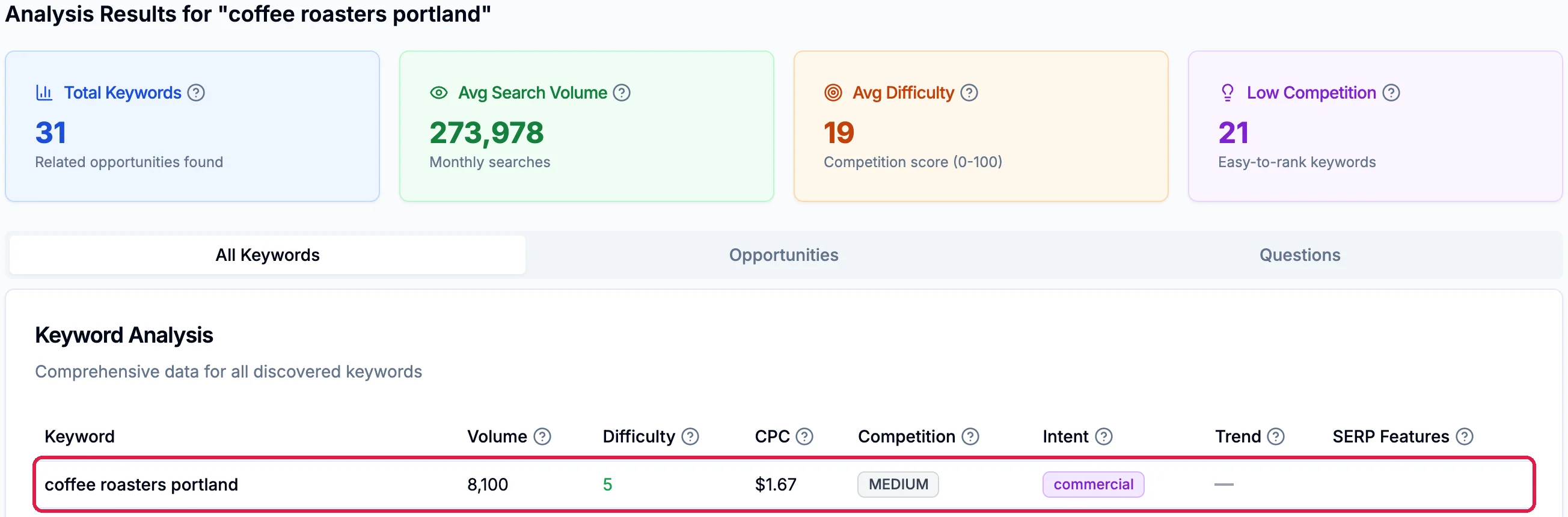 Analysis Results for coffee roasters portland: Total Keywords 31, Avg Search Volume 273,978, Avg Difficulty 19 and Low Competition 21, the All Keywords tab, and the first row, outlined: coffee roasters portland, 8,100, difficulty 5, $1.67, MEDIUM, commercial