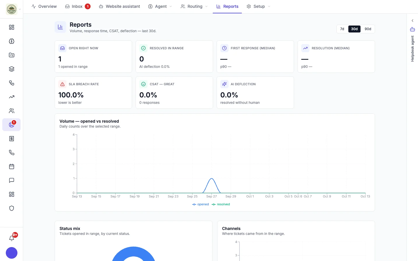 Helpdesk reports with headline numbers and charts for volume, status, channels, priority, satisfaction and top agents