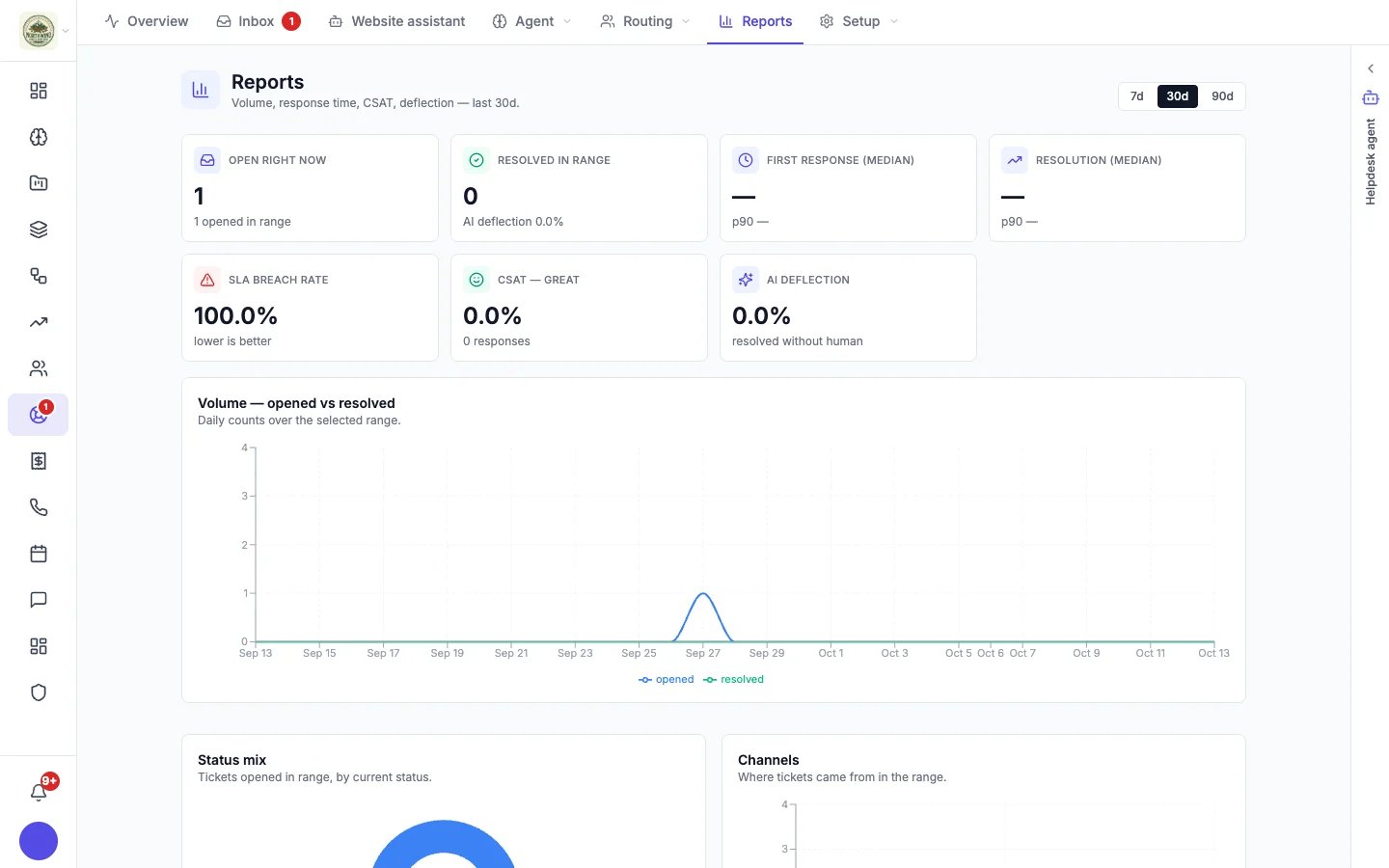 Helpdesk reports with headline numbers and charts for volume, status, channels, priority, satisfaction and top agents