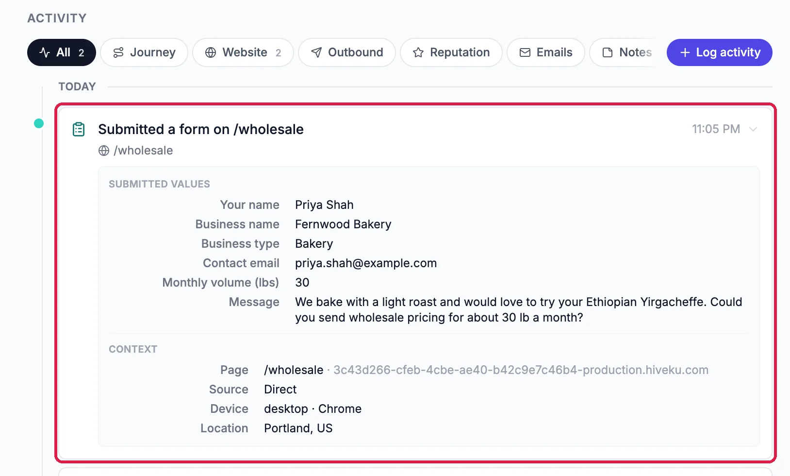The Activity panel with Submitted a form on /wholesale outlined and opened: Your name Priya Shah, Business name Fernwood Bakery, Business type Bakery, Contact email, Monthly volume 30 and her message, then the page, source, device and location