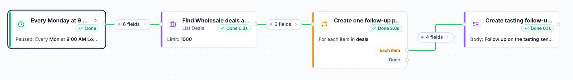 The four steps, each marked Done: the trigger, Find Wholesale deals, Create one follow-up per deal and Create tasting follow-up task